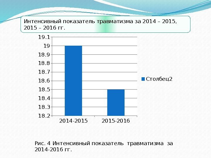 Интенсивный показатель травматизма за 2014 – 2015,  2015 – 2016 гг.  2014