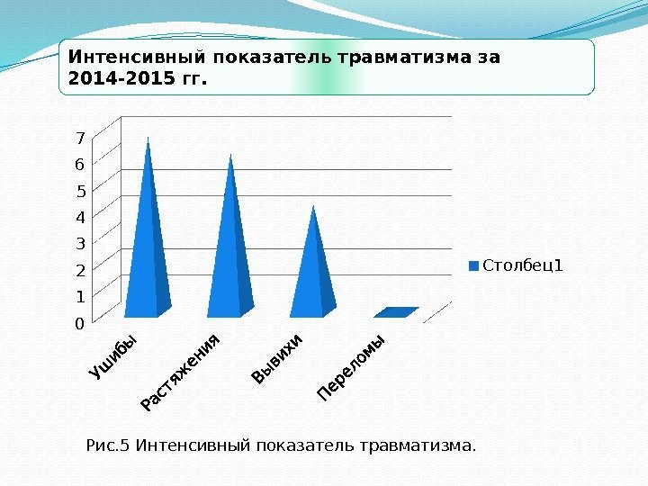 Интенсивный показатель травматизма за 2014 -2015 гг.  0 1234 56 7 Столбец1 Рис.