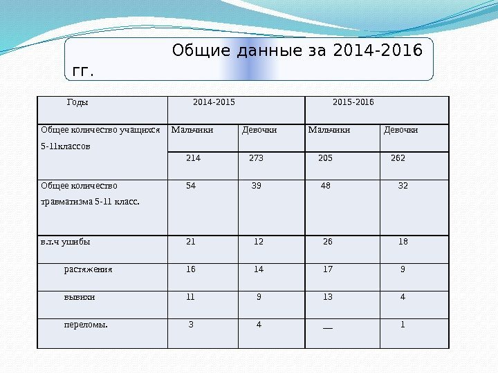     Общие данные за 2014 -2016 гг.   