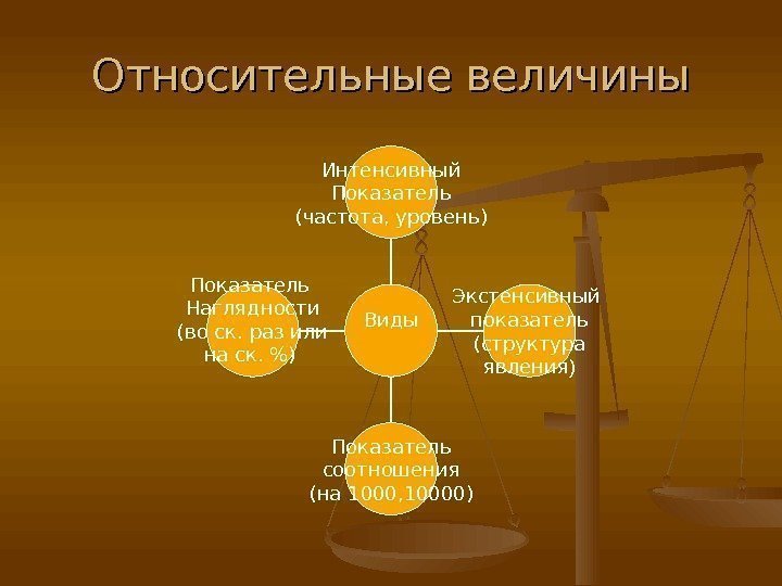 Относительные величины Показатель Наглядности (во ск. раз или на ск. ) Показатель соотношения (на