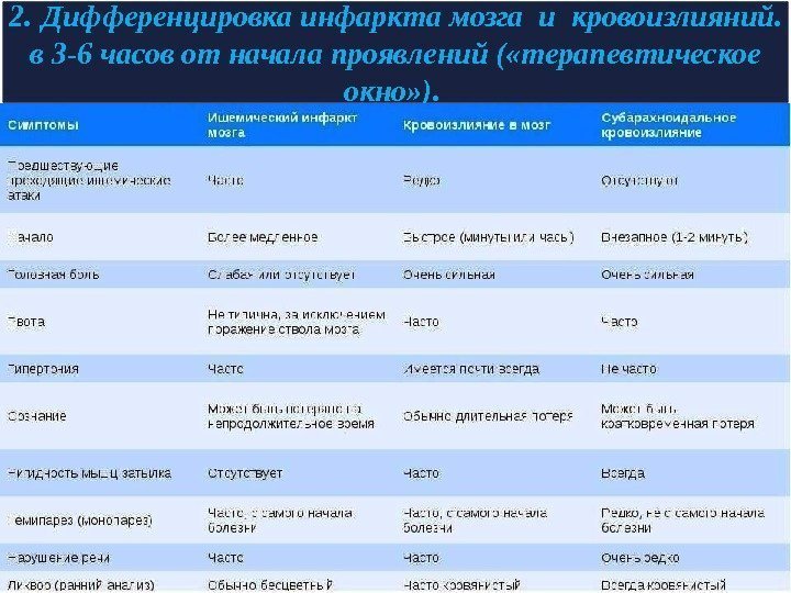 2.  Дифференцировка инфаркта мозга и кровоизлияний.  в 3 -6 часов от начала