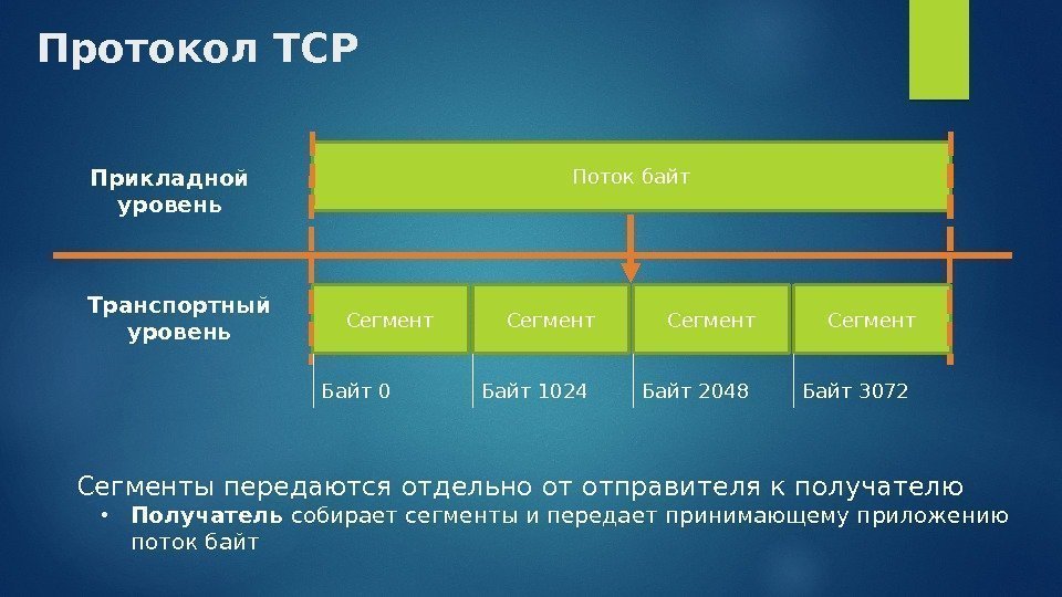 Протокол TCP Прикладной уровень Поток байт Транспортный уровень Сегмент Байт 0 Байт 1024 Байт
