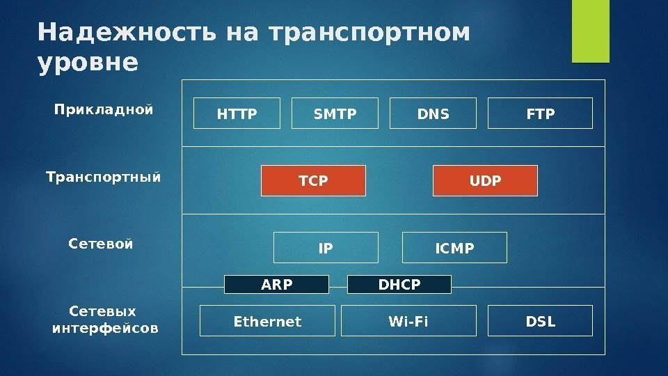 Надежность на транспортном уровне Сетевых интерфейсов Сетевой. Транспортный Прикладной Ethernet Wi-Fi DSLIPTCP UDPHTTP SMTP