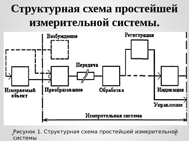 Структурная схема простейшей измерительной системы. Рисунок 1. Структурная схема простейшей измерительной системы 