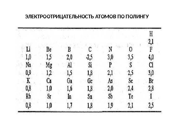 ЭЛЕКТРООТРИЦАТЕЛЬНОСТЬ АТОМОВ ПО ПОЛИНГУ 