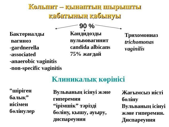 Кольпит – ынапты шырышты қ ң абатыны  абынуы қ ң қабатыны  абынуық