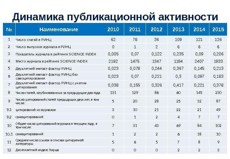 Динамика публикационной активности № Наименование 2010 2011 2012 2013 2014 2015 1 Число статей