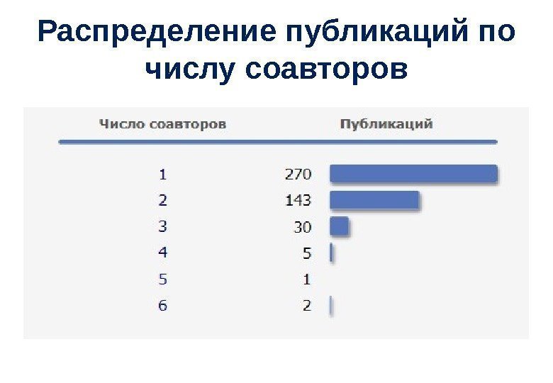 Распределение публикаций по числу соавторов 