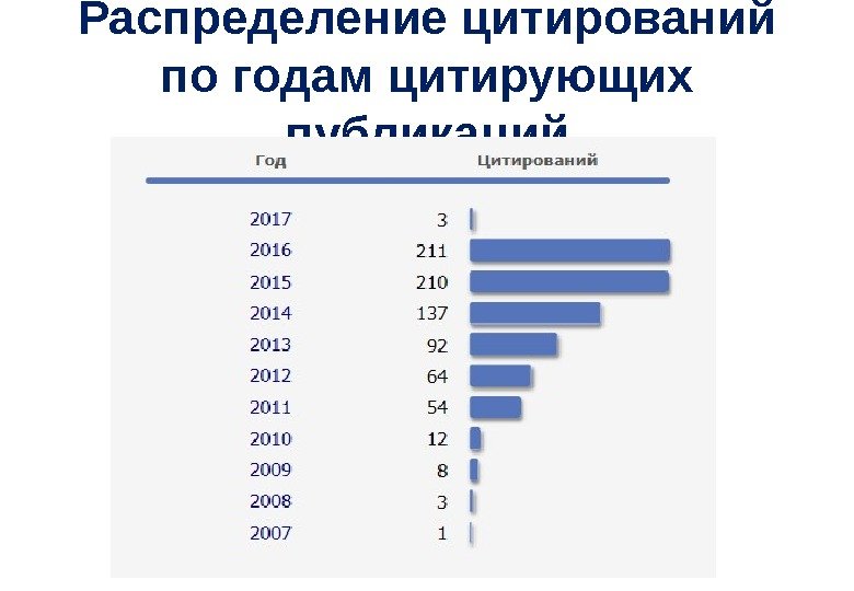 Распределение цитирований по годам цитирующих публикаций 