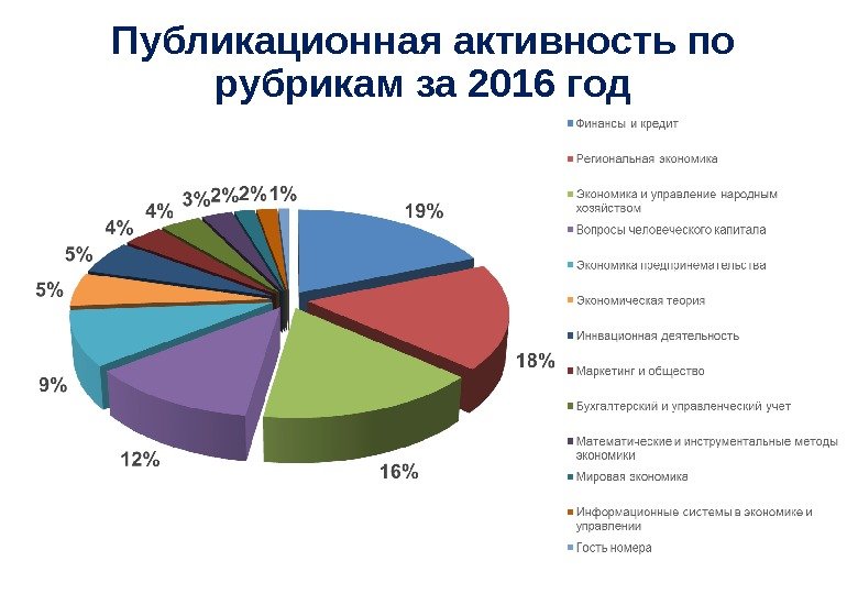 Публикационная активность по рубрикам за 2016 год 