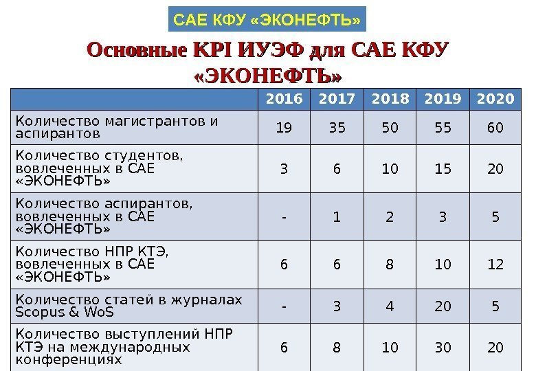 Основные KPIKPI ИУЭФ для САЕ КФУ  «ЭКОНЕФТЬ» 2016 2017 2018 2019 2020 Количество