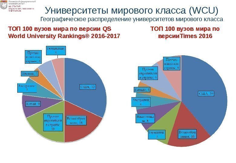 Университеты мирового класса ( WCU) Географическое распределение университетов мирового класса ТОП 100 вузов мира