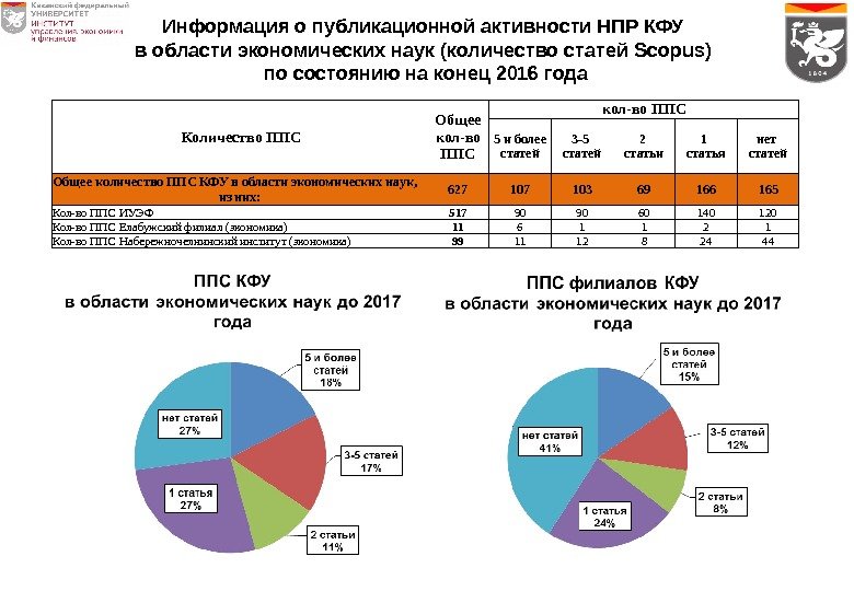 Информация о публикационной активности НПР КФУ в области экономических наук (количество статей Scopus) 