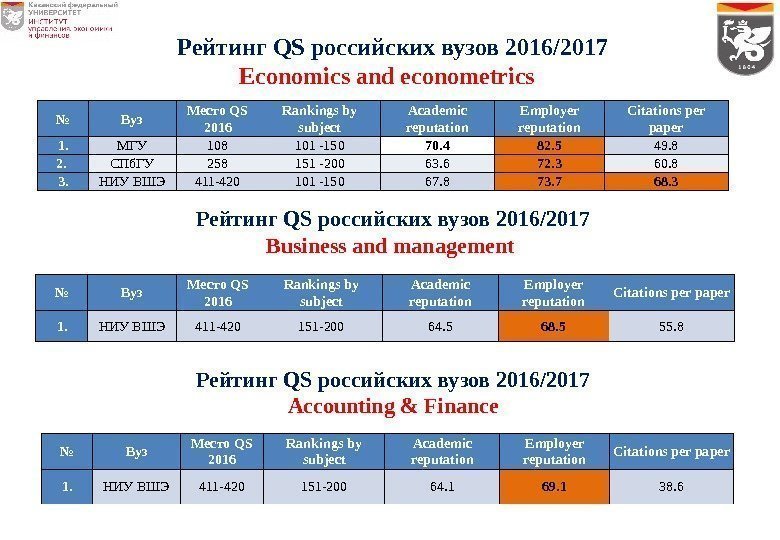 Рейтинг QS российских вузов 2016/2017 Business and management № Вуз Место QS 2016 Rankings