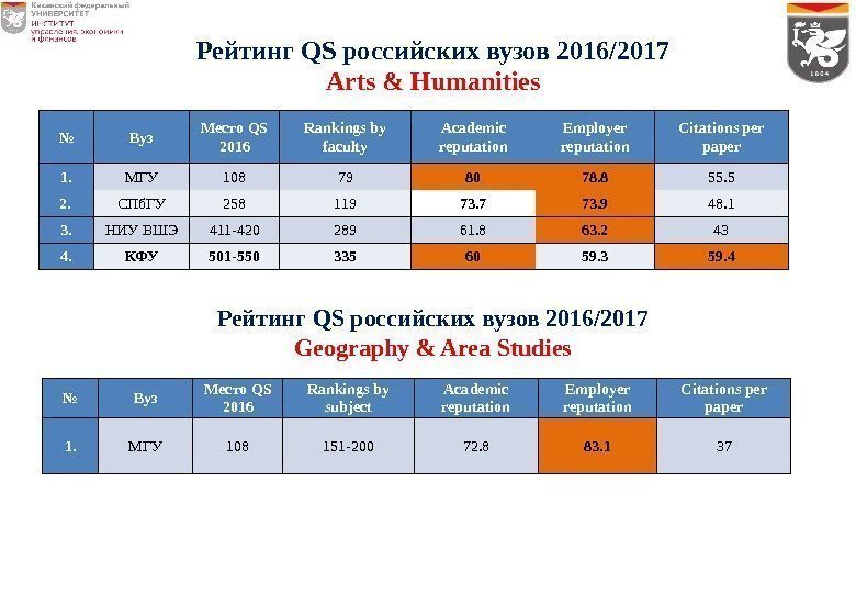 Рейтинг QS российских вузов 2016/2017 Arts & Humanities № Вуз Место QS 2016 Rankings