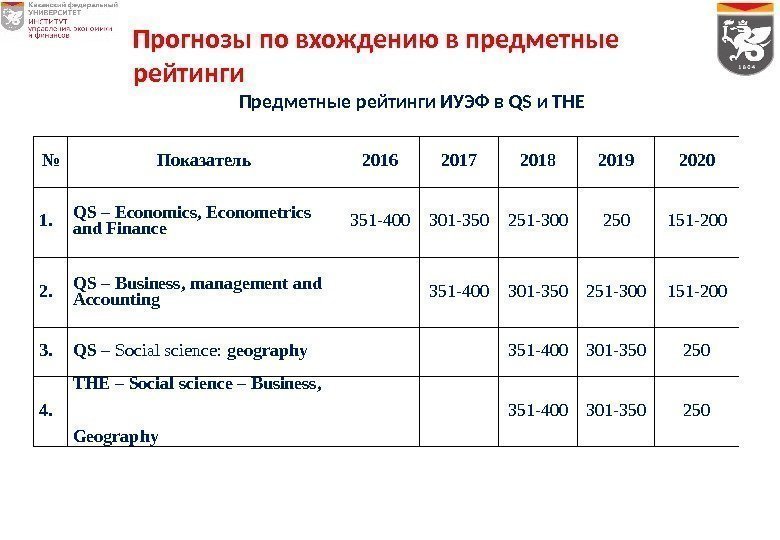 № Показатель 2016 2017 2018 2019 2020 1. QS – Economics ,  Econometrics