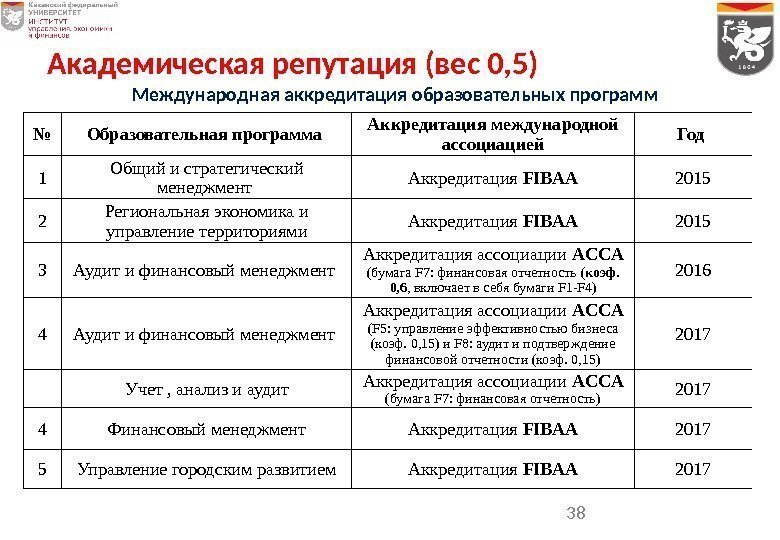 38№ Образовательная программа Аккредитация международной ассоциацией Год 1 Общий и стратегический менеджмент Аккредитация FIBAA