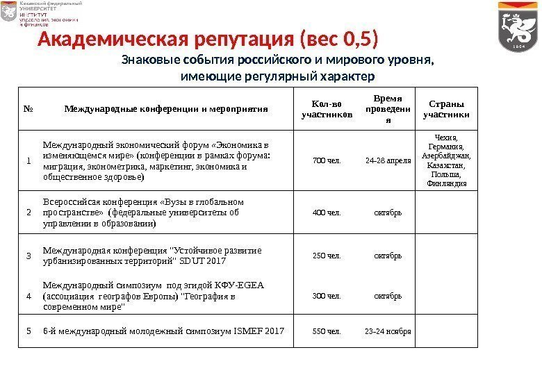 № Международные конференции и мероприятия Кол-во участников Время проведени я Страны участники 1 Международный