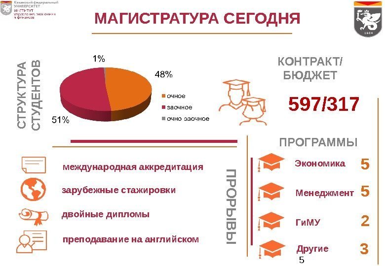 5 МАГИСТРАТУРА СЕГОДНЯ Экономика Менеджмент Ги. МУ Другие. ПРОГРАММЫ 5 5 2 3 С