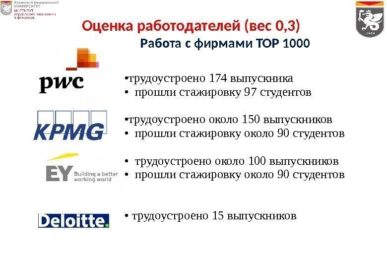  • трудоустроено 174 выпускника  • прошли стажировку 97 студентов • трудоустроено около