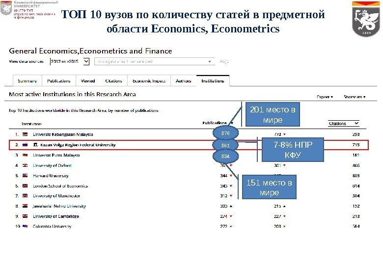 ТОП 10 вузов по количеству статей в предметной области Economics, Econometrics 201 место в