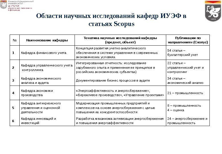 № Наименование кафедры Тематика научных исследований кафедры (предмет, объект) Публикации по направлениям (Скопус) 