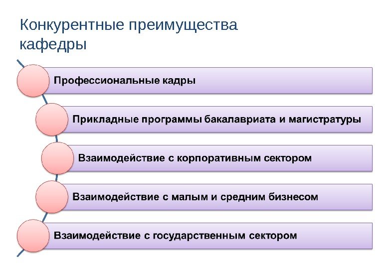 Конкурентные преимущества кафедры 