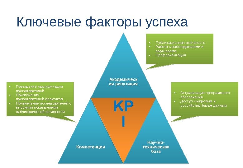 Ключевые факторы успеха • Публикационная активность • Работа с работодателями и партнерами • Профориентация