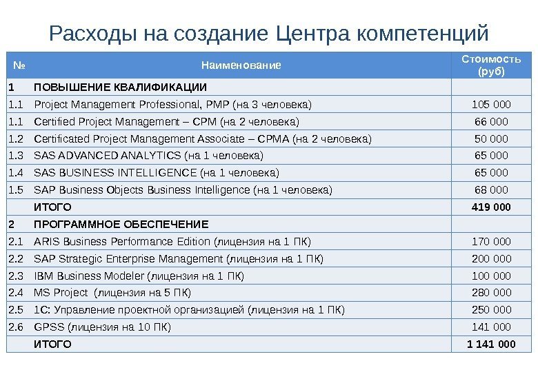 Расходы на создание Центра компетенций № Наименование Стоимость (руб) 1 ПОВЫШЕНИЕ КВАЛИФИКАЦИИ  1.