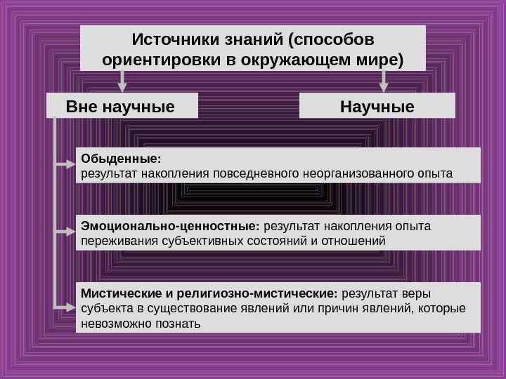 Источники знаний (способов ориентировки в окружающем мире) Вне научные Научные Обыденные:  результатнакопленияповседневногонеорганизованногоопыта Эмоционально-ценностные: