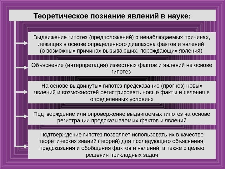 Выдвижениегипотез(предположений)оненаблюдаемыхпричинах, лежащихвосновеопределенногодиапазонафактовиявлений (овозможныхпричинахвызывающих, порождающихявления) Объяснение(интерпретация)известныхфактовиявленийнаоснове гипотез Наосновевыдвинутыхгипотезпредсказание(прогноз)новых явленийивозможностейрегистрироватьновыефактыиявленияв определенныхусловиях Подтверждениеилиопровержениевыдвигаемыхгипотезнаоснове регистрациипредсказываемыхфактовиявлений Подтверждениегипотезпозволяетиспользоватьихвкачестве теоретическихзнаний(теорий)дляпоследующегообъяснения, предсказанияиобобщенияфактовиявлений,