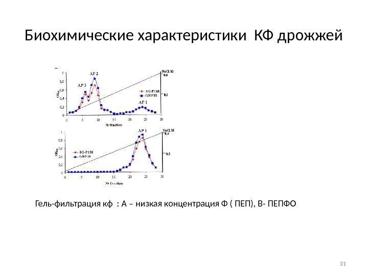 Биохимические характеристики КФ дрожжей Гель-фильтрация кф : А – низкая концентрация Ф ( ПЕП),