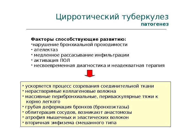 Цирротический туберкулез патогенез  Факторы способствующие развитию:  • нарушение бронхиальной проходимости • 