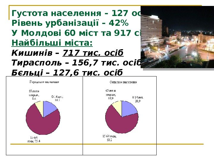 Густота населення – 127 осіб/км 2 Рівень урбанізації – 42 У Молдові 60 міст