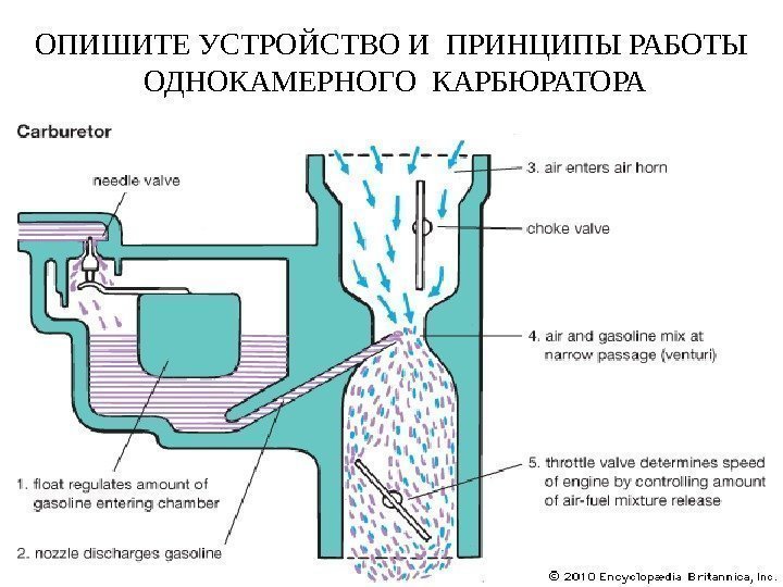 ОПИШИТЕ УСТРОЙСТВО И ПРИНЦИПЫ РАБОТЫ  ОДНОКАМЕРНОГО КАРБЮРАТОРА 