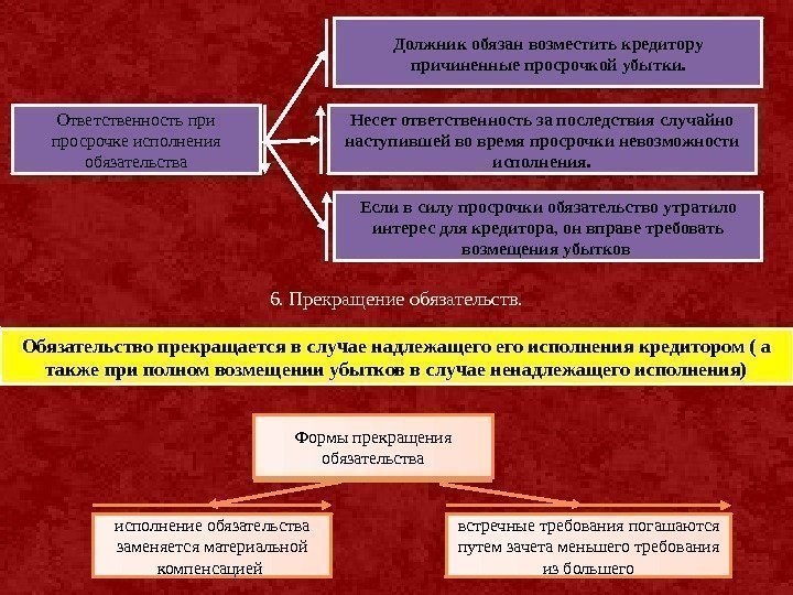 Ответственность при просрочке исполнения обязательства Несет ответственность за последствия случайно наступившей во время просрочки