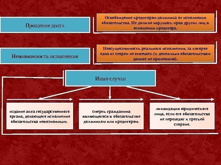 Прощение долга Освобождение кредитором должника от исполнения обязательства. Не должно нарушать прав других лиц