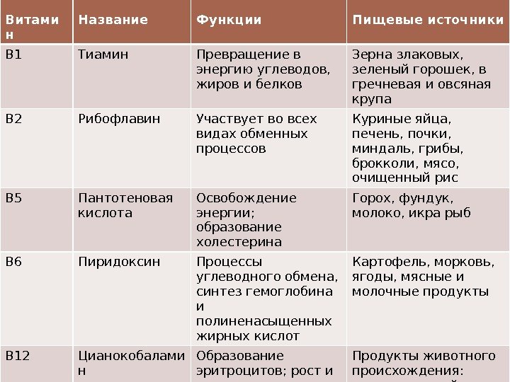 Витами н Название Функции Пищевые источники B 1 Тиамин Превращение в энергию углеводов, 