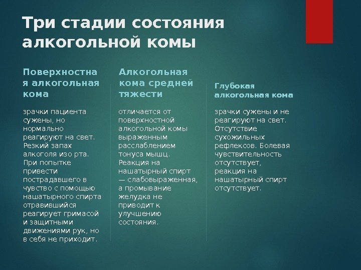 Три стадии состояния алкогольной комы Поверхностна я алкогольная кома зрачки пациента сужены, но нормально