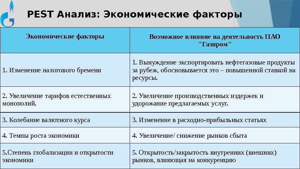 PEST Анализ: Экономические факторы Возможное влияние на деятельность ПАО Газпром 1. Изменение налогового бремени