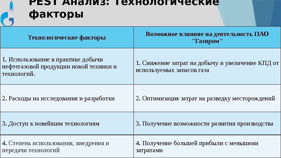 PEST Анализ: Технологические факторы Возможное влияние на деятельность ПАО Газпром 1. Использование в практике
