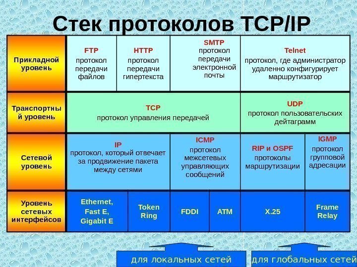 Стек протоколов TCP/IP Прикладной уровень FTP протокол передачи файлов HTTP протокол передачи гипертекста SMTP
