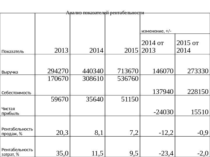 Анализ показателей рентабельности Показатель 2013 2014 2015 изменение, +/- 2014 от 2013 2015 от