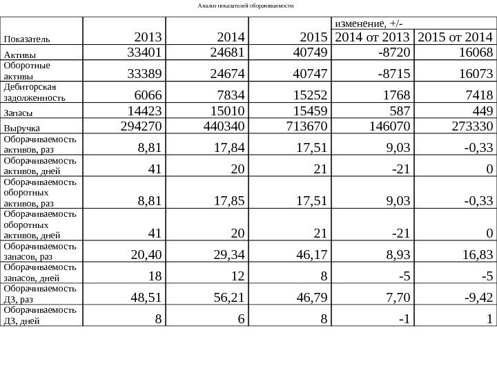 Анализ показателей оборачиваемости Показатель 2013 2014 2015 изменение, +/- 2014 от 2013 2015 от