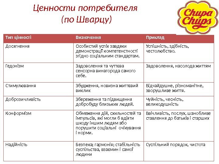 Ценности потребителя (по Шварцу) Тип цінності Визначення Приклад Досягнення Особистий успіх завдяки демонстрації компетенстності