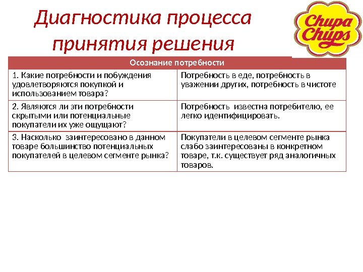 Диагностика процесса принятия решения Осознание потребности 1. Какие потребности и побуждения удовлетворяются покупкой и