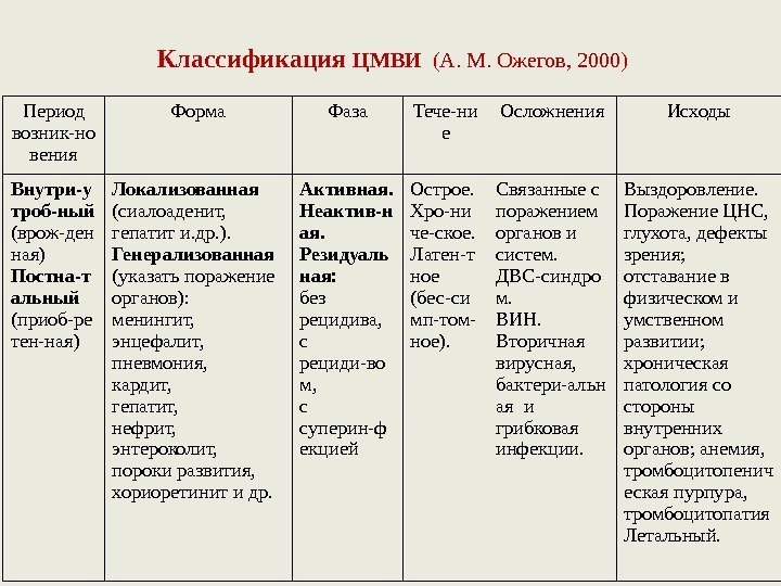 Классификация ЦМВИ  (А. М. Ожегов, 2000) Период возник-но вения Форма Фаза Тече-ни е