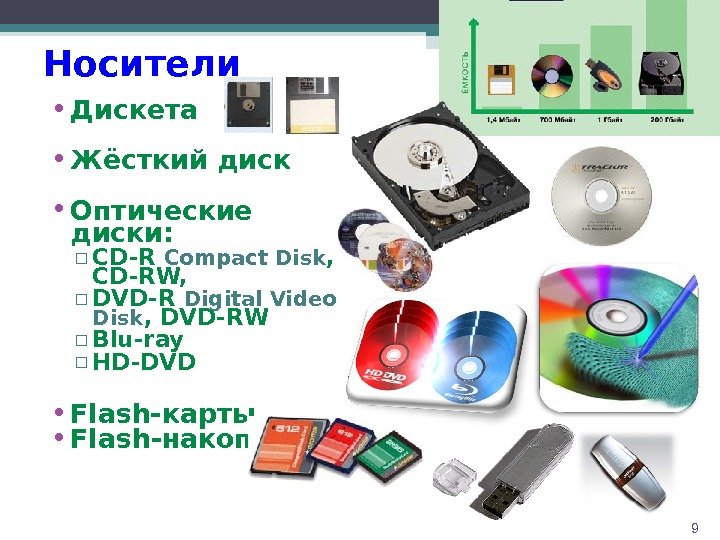 9 Носители  • Дискета • Жёсткий диск • Оптические диски: ▫ CD-R Compact