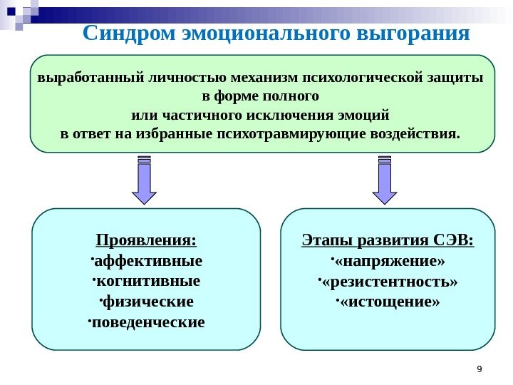 Синдром эмоционального выгорания выработанный личностью механизм психологической защиты в форме полного или частичного исключения