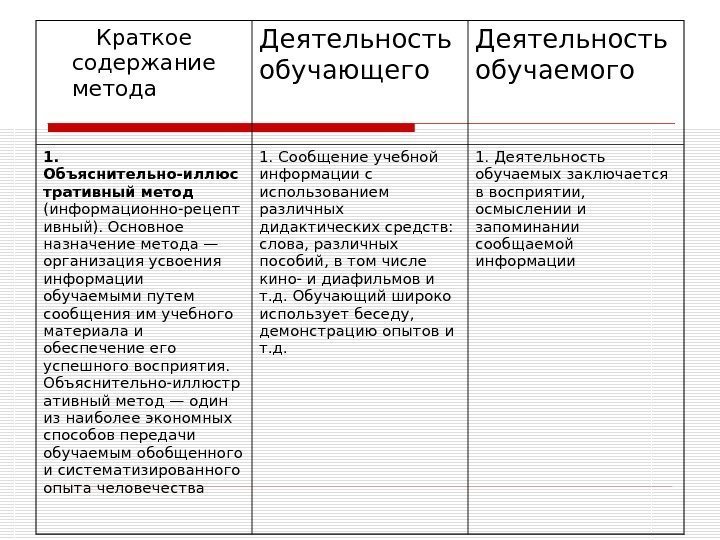 Краткое содержание метода Деятельность обучающего Деятельность обучаемого 1.  Объяснительно-иллюс тративный метод  (информационно-рецепт